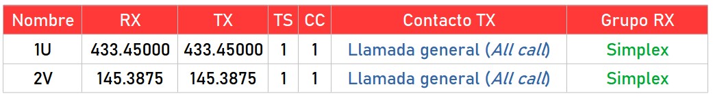 Tabla de canales simplex DMR.