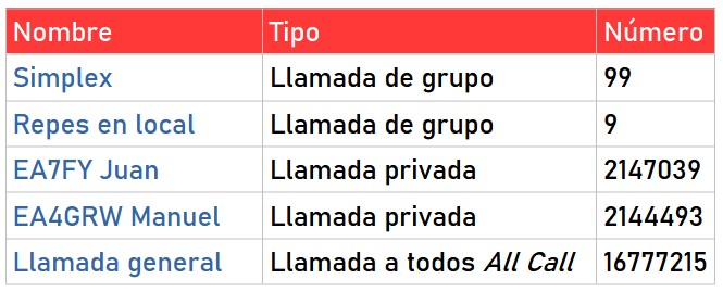 Tabla de contactos digitales DMR.